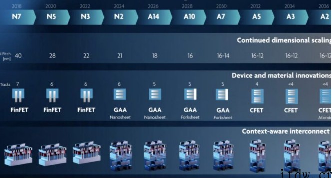 IMEC:摩尔定律不会终结,已制定 1nm 以下至 A2 工