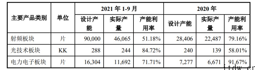 手机射频 PA 成去库存“重灾区”,砷化镓代工产能已供过于求