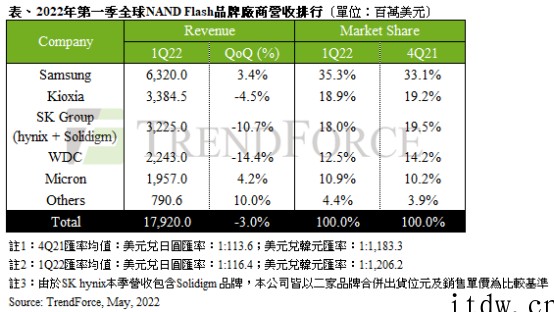 TrendForce:Q1 全球 NAND 闪存营收为 17