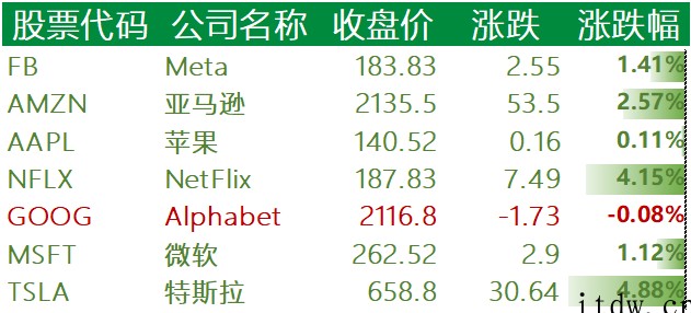 美股收高,特斯拉涨逾 4%,中概股“蔚小理”齐涨