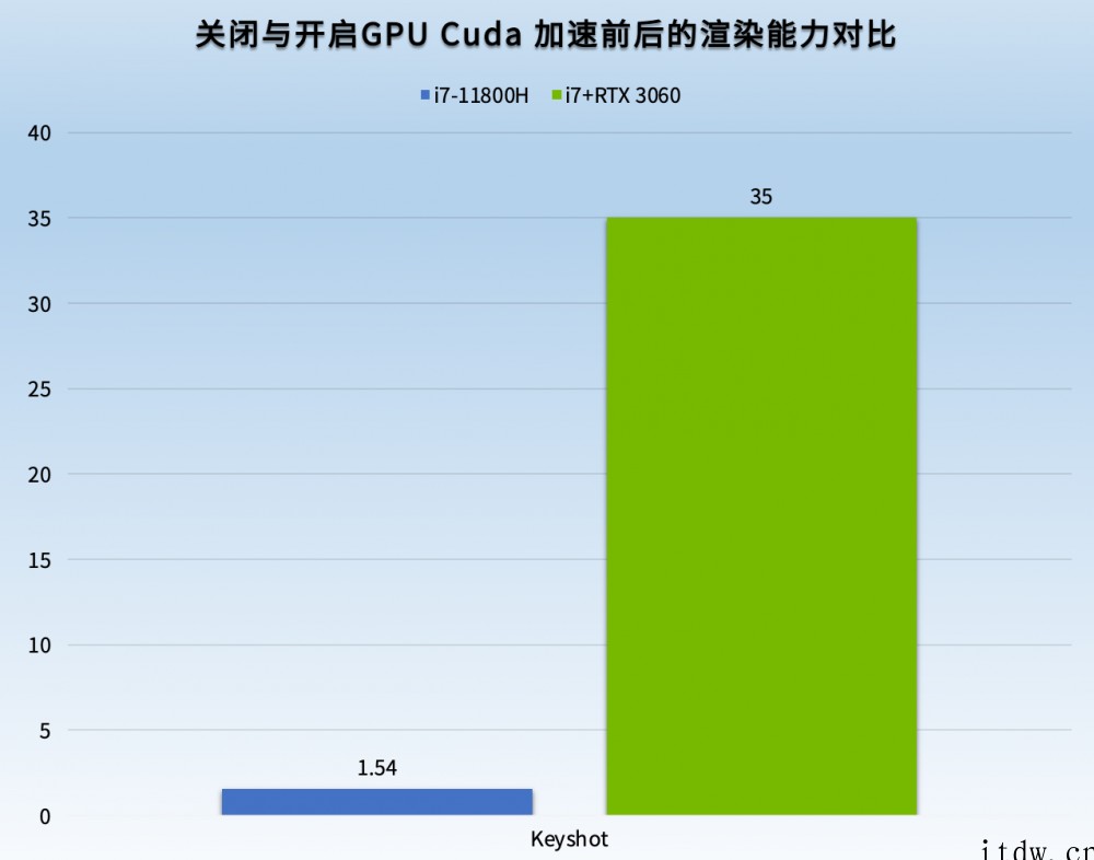DELL XPS17 9710 评测:NVIDIA Stud