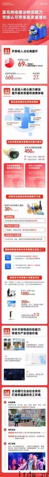 菜鸟外部收入占比 69%,国际物流、国内供应链等核心能力获市