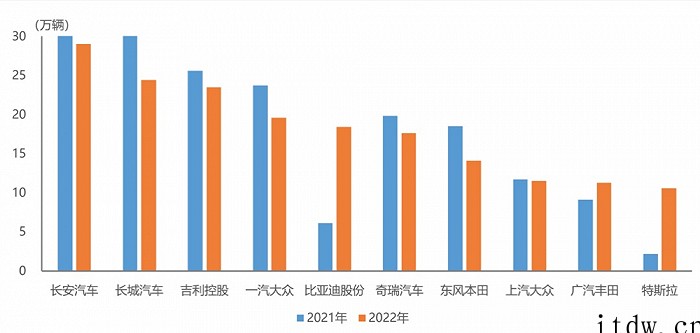 中汽协:比亚迪、特斯拉前四月 SUV 销量增速依然最为显著