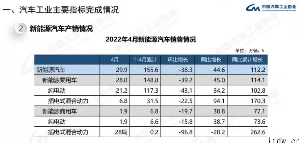 中汽协:比亚迪、特斯拉前四月 SUV 销量增速依然最为显著