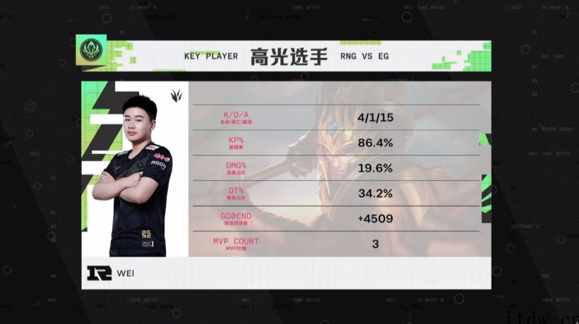守关候决胜,RNG 3:0 晋级《英雄联盟》2022 MSI