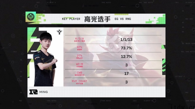 守关候决胜,RNG 3:0 晋级《英雄联盟》2022 MSI