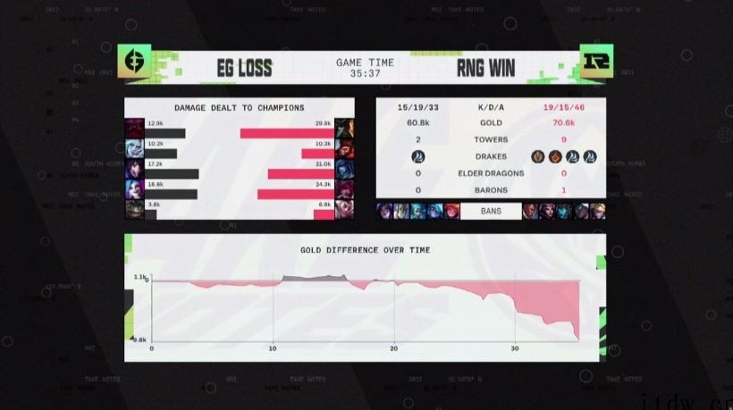 守关候决胜,RNG 3:0 晋级《英雄联盟》2022 MSI