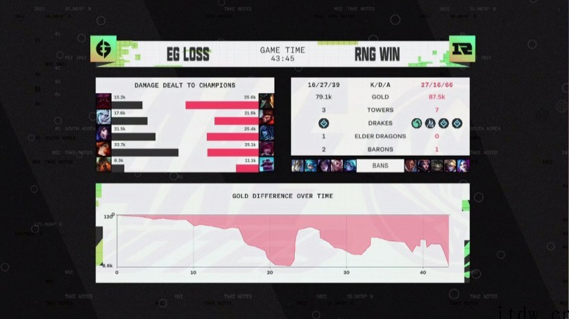 守关候决胜,RNG 3:0 晋级《英雄联盟》2022 MSI