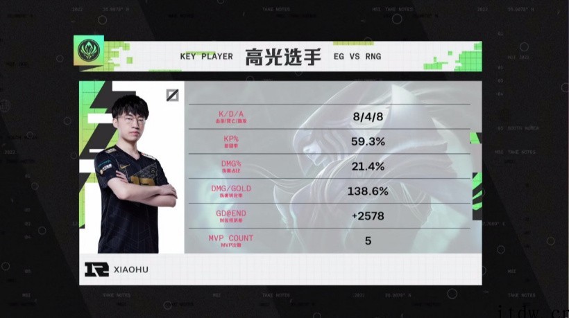 守关候决胜,RNG 3:0 晋级《英雄联盟》2022 MSI