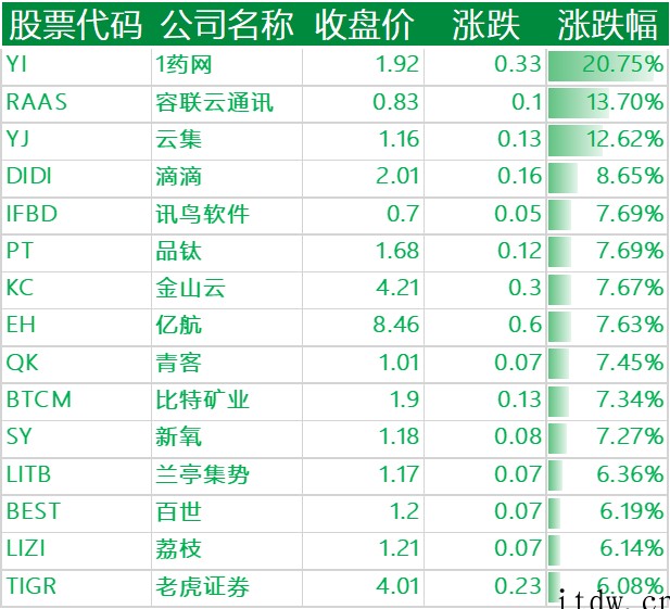 美股周五多数上涨:拼多多盈利近 26 亿元涨超 15%