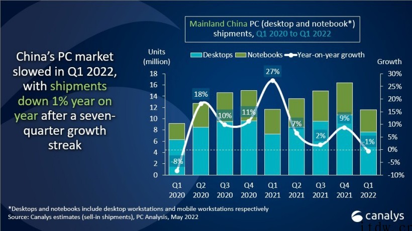 Canalys:Q1中国 PC 市场联想占 37% 份额,苹