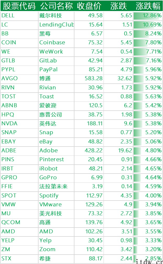 美股周五多数上涨:拼多多盈利近 26 亿元涨超 15%