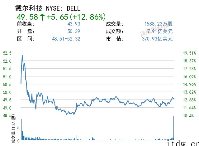 美股周五多数上涨:拼多多盈利近 26 亿元涨超 15%