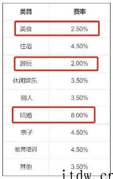 抖音开始对本地生活商家抽佣,“结婚”类目费率最高 8%