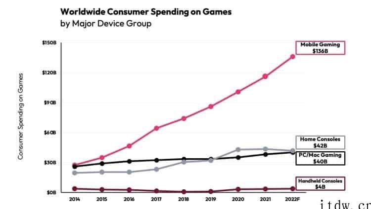 IDC:今年玩家在智能手机上的花费将远超主机和 PC 详情请