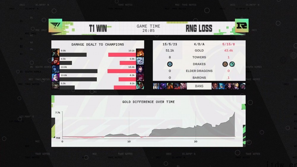 我们又是冠军!RNG 战胜 T1 再捧回《英雄联盟》MSI 