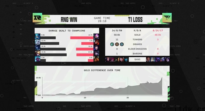 我们又是冠军!RNG 战胜 T1 再捧回《英雄联盟》MSI 