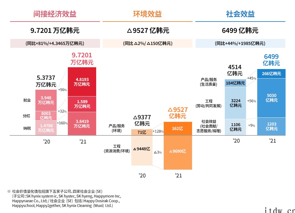 海力士2021年创下最高记录销售额