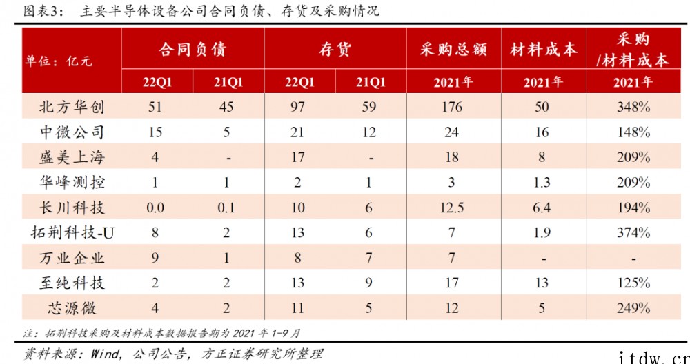 半导体设备巨头齐卖惨:订单积压、收入递延、芯荒难缓