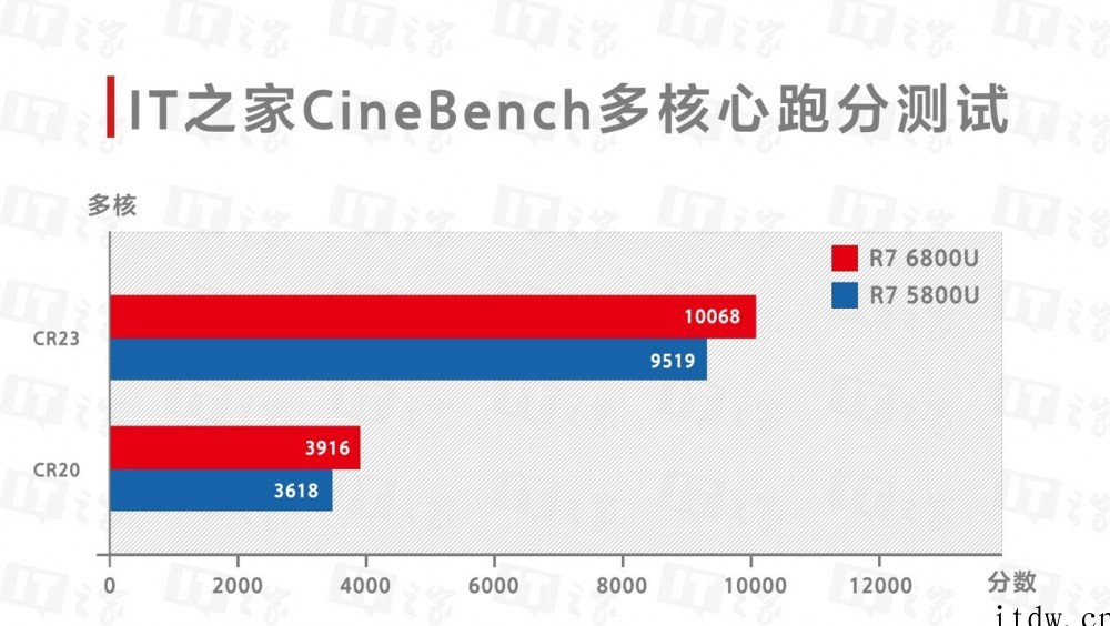 【IT之家评测室】华硕灵耀 X 13 快速上手:6代锐龙 U
