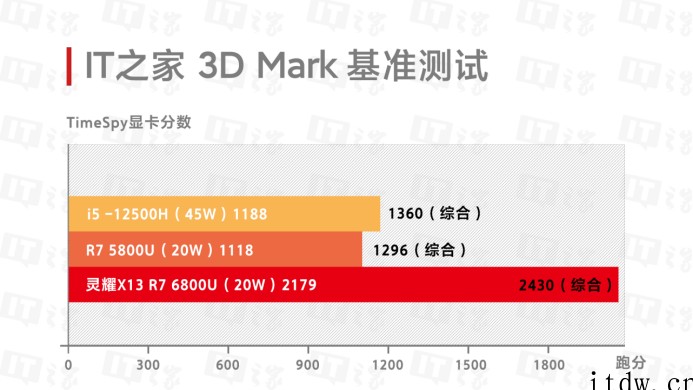 【IT之家评测室】华硕灵耀 X 13 快速上手:6代锐龙 U