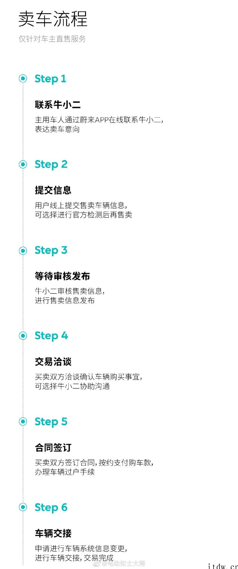 蔚来官方二手车“车主直售”服务开始试运营,用户间车辆自由交易