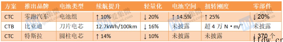 零跑/比亚迪“抢先”特斯拉,CTC / CTB 将成造车新势