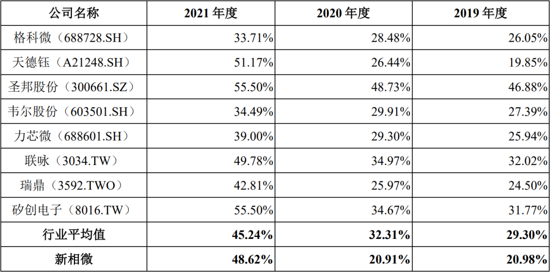 国产先进显示芯片上海新相微电子冲上市:拟募资15亿元,京东方