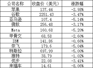 美股周二全线下跌:纳指重挫近 3%,苹果跌 2