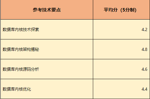 DTCC2022 中国数据库技术大会最新议程出炉