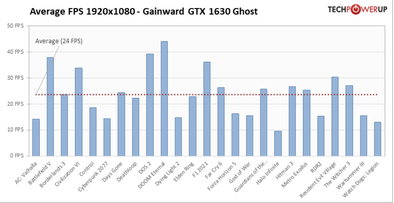 英伟达 GTX 1630 评测出炉,远不如 AMD RX 6