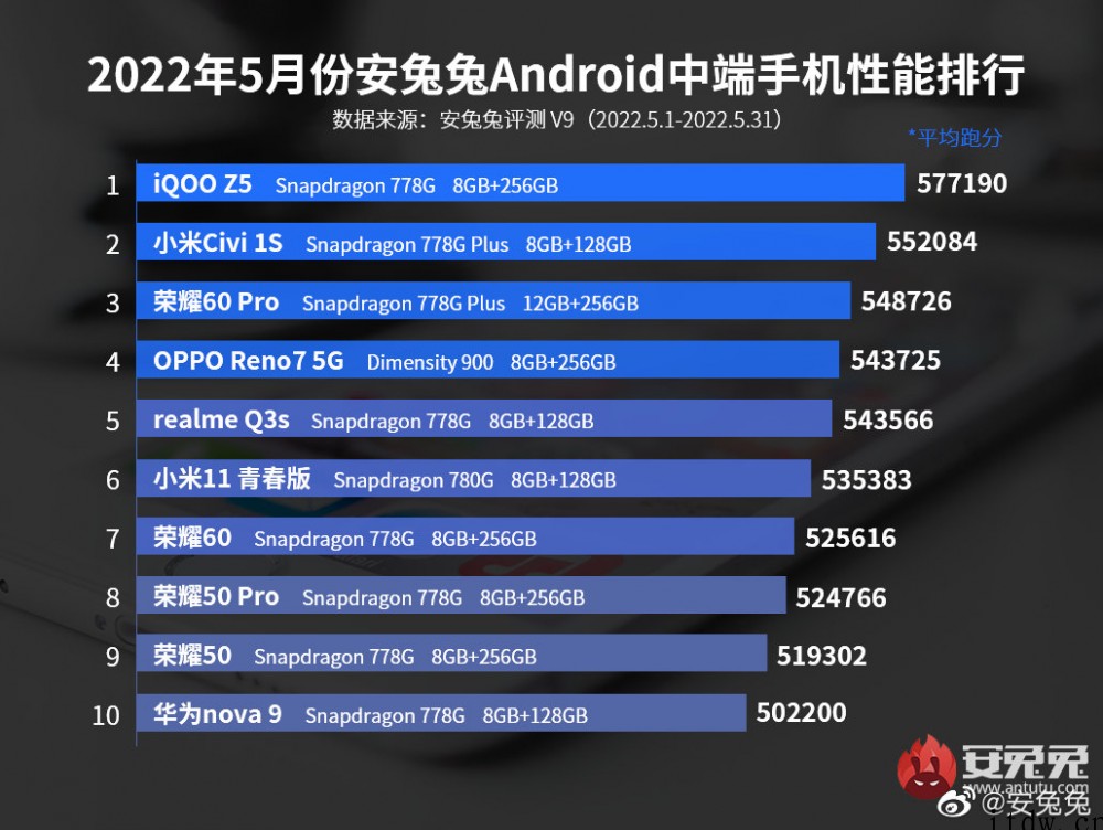 安兔兔公布5月Android手机性能榜:天玑900