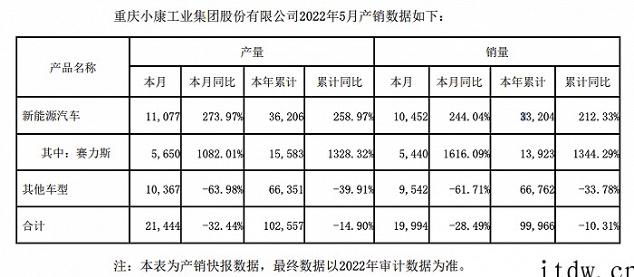 小康股份:5月赛力斯销量5440辆,同比暴涨1616