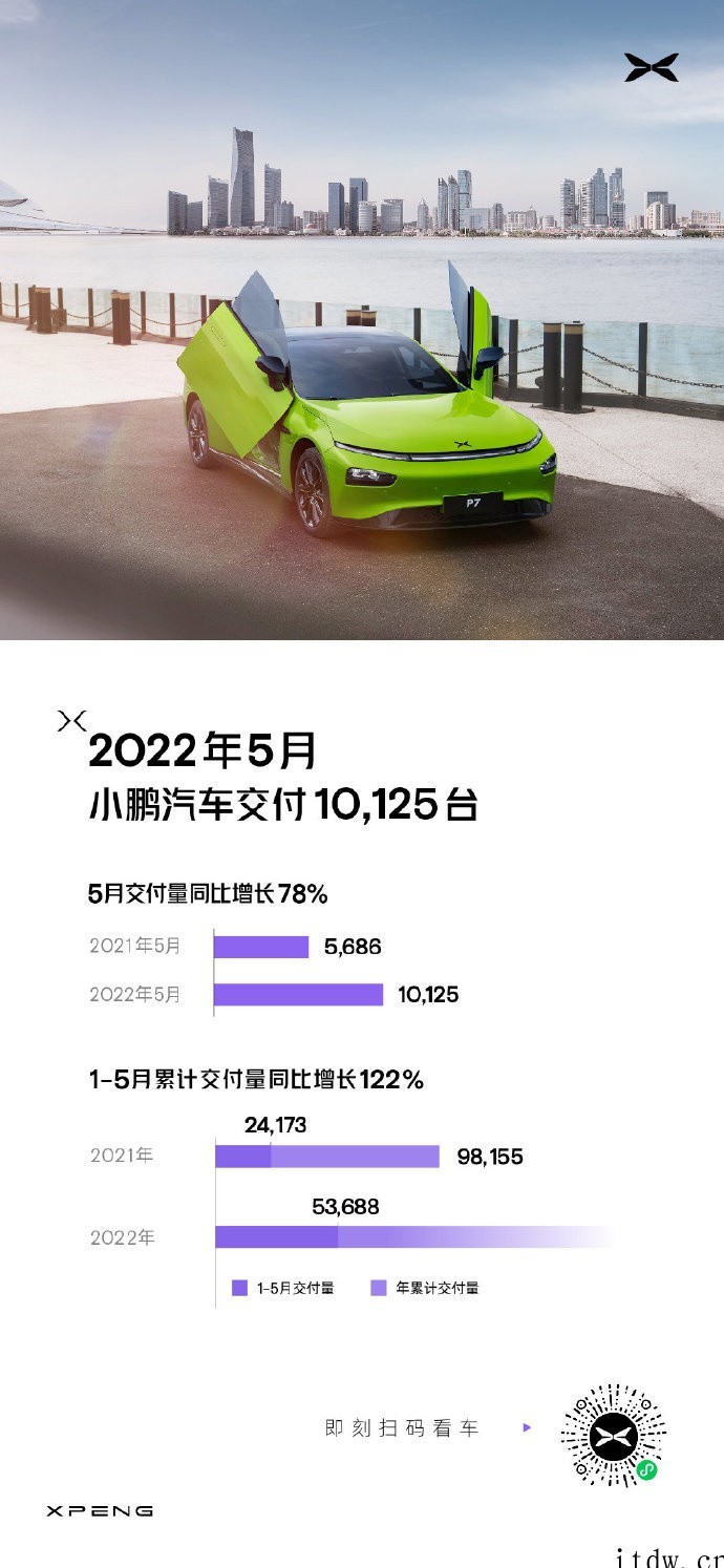 小鹏汽车5月交付 10,125 辆同比增长 78%,将推重磅
