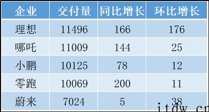 造车新势力5月成绩单:理想交付量居首,零跑增速最快,蔚来首破