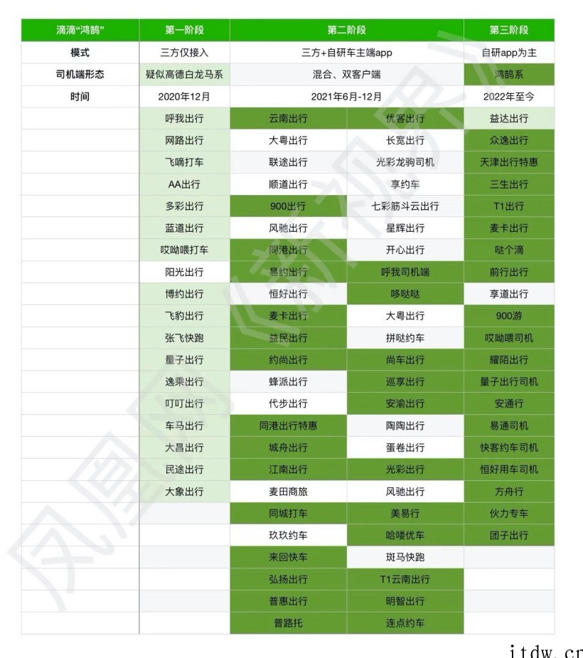 滴滴保密项目“鸿鹄”曝光:花小猪内部孵化,已开发至少 50