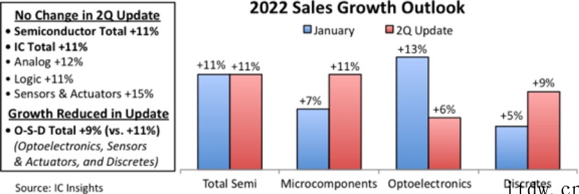 IC Insights:今年半导体总销售额将增长 11%,达