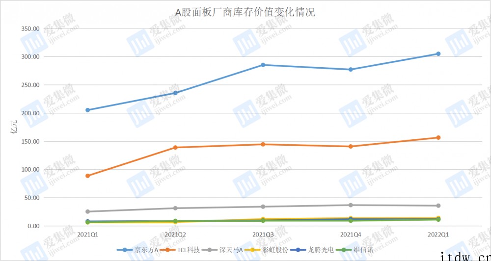 液晶电视面板价格跌破成本价