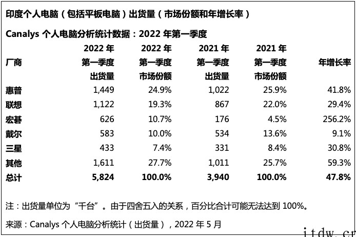 印度Q1个人电脑出货量达 580 万台,惠普、联想、宏碁、戴