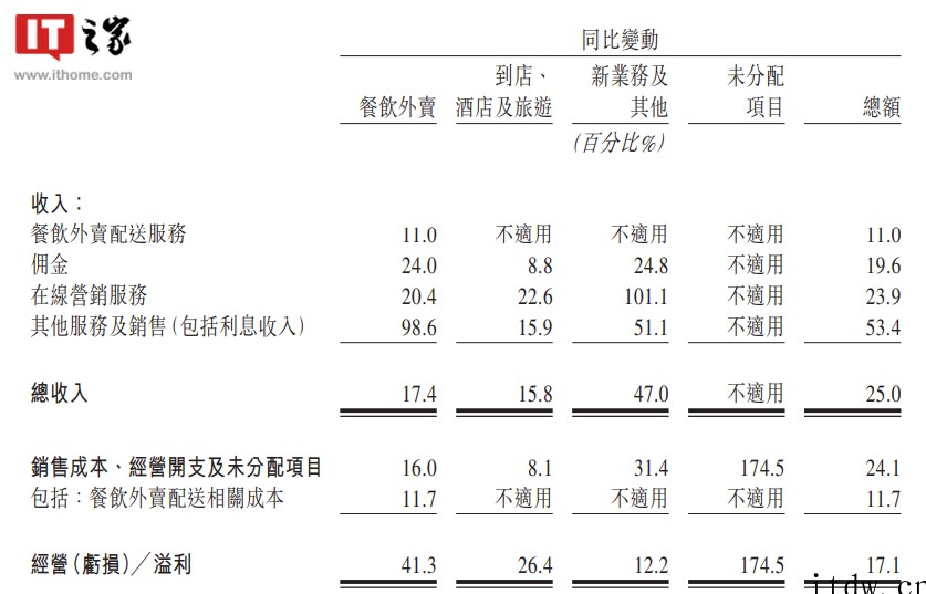 美团:一季度营收462