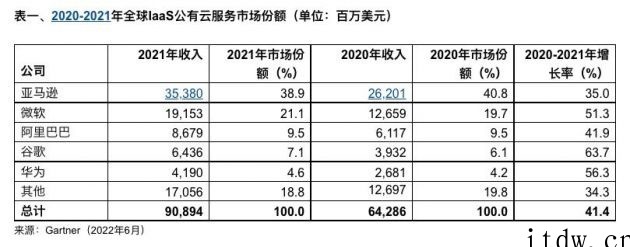 Gartner 2021 年全球 IaaS 供应商 TOP5