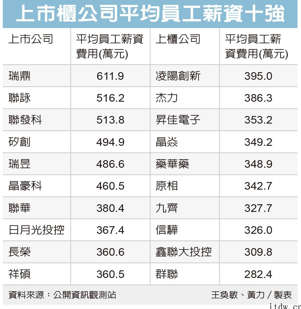 中国台湾半导体高薪排行榜:瑞鼎 611 万新台币称冠、联发科