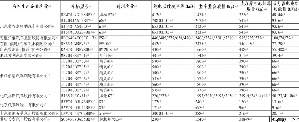 工信部最新免征购置税的新能源车型目录:含蔚来 ES7、Sma