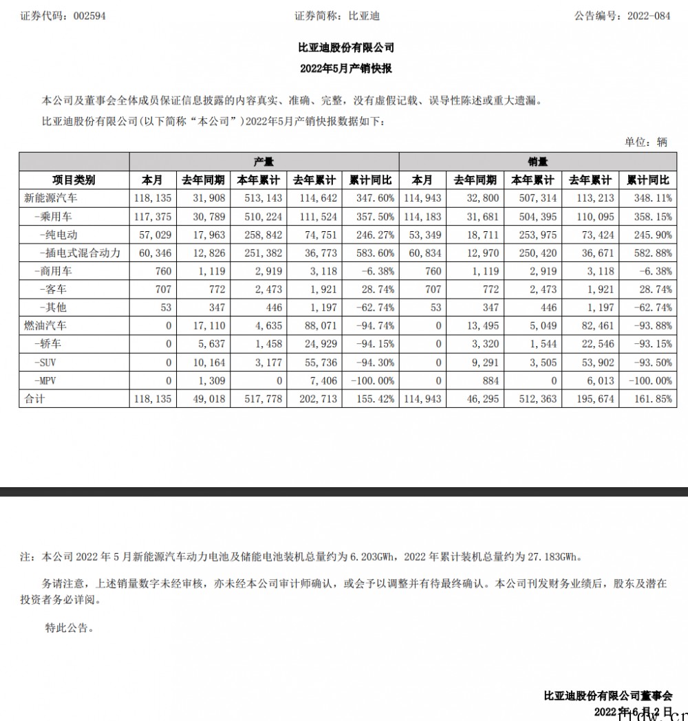 比亚迪:5 月销量为 114943 辆,今年累计 51236