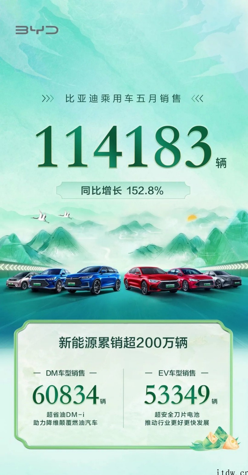 比亚迪:5 月销量为 114943 辆,今年累计 51236