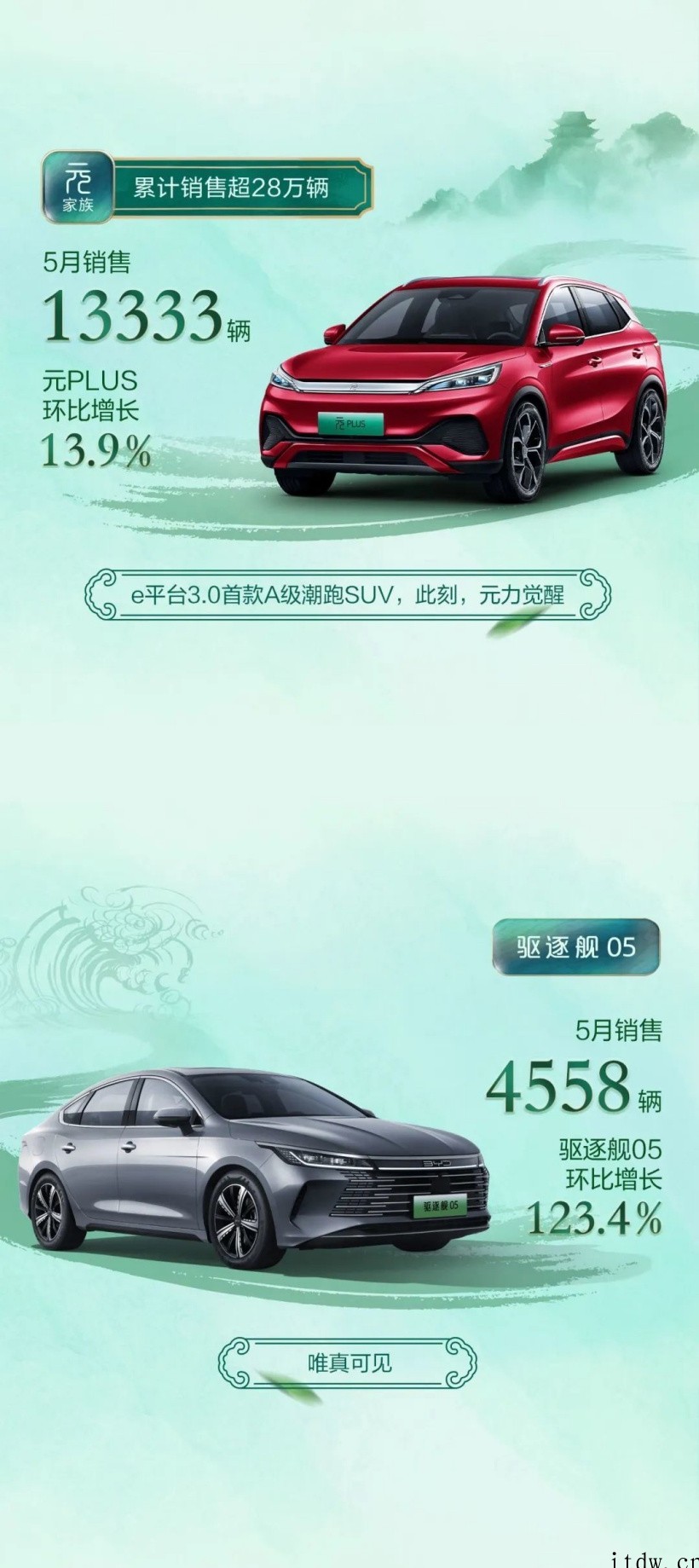 比亚迪:5 月销量为 114943 辆,今年累计 51236