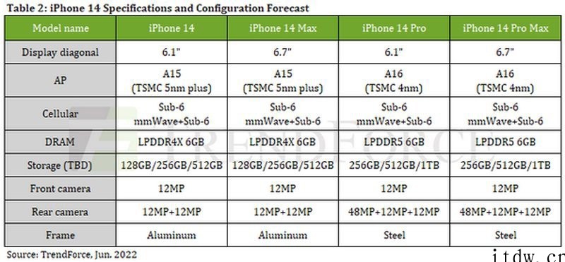 曝苹果 iPhone 14 系列四款手机均搭载 6GB 内存