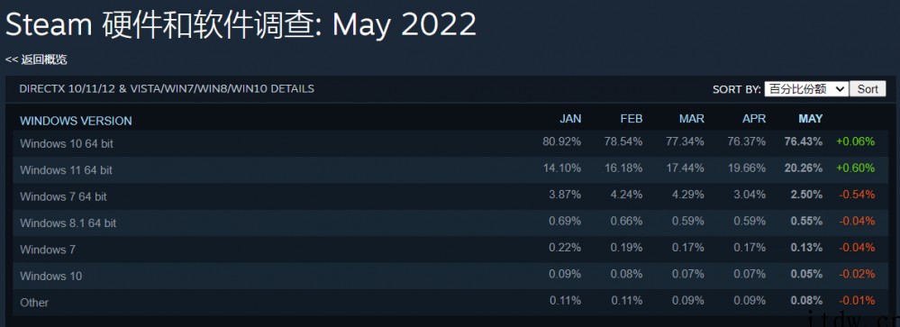 Steam硬件和软件5月调查结果出炉:Win11份额首次突破