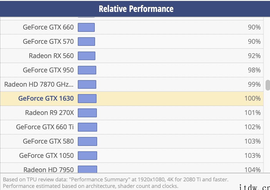 英伟达新款 GTX 1630 显卡详细参数曝光