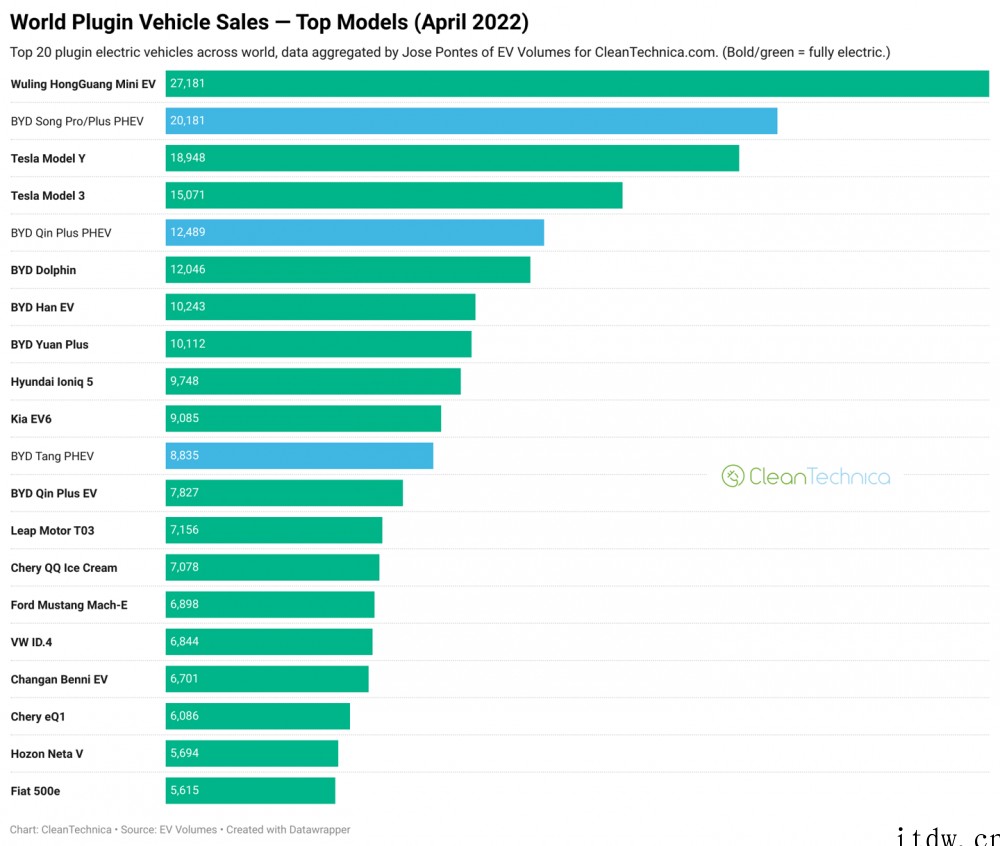 2022年 4 月全球前20 大电动汽车出炉:五菱、比亚迪、